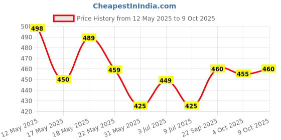 flipkart.com dixcy scott originals Pack of 5 Solid Men Trunk dixcy scott originals Price History Graph from 12 May 2025 to 9 Oct 2025