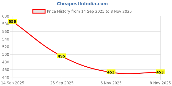 flipkart.com lux cozi Pack of 5 Solid Men Trunk lux cozi Price History Graph from 14 Sep 2025 to 7 Nov 2025