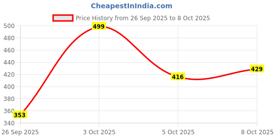 flipkart.com lux parker Pack of 5 Solid Men Trunk lux parker Price History Graph from 26 Sep 2025 to 8 Oct 2025