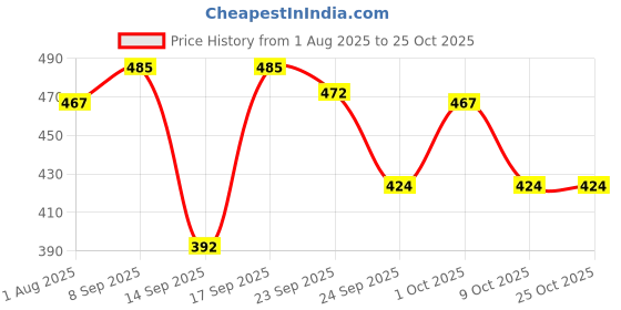 flipkart.com dollar bigboss Pack of 5 Solid Men Trunk dollar bigboss Price History Graph from 1 Aug 2025 to 25 Oct 2025