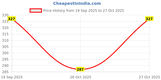 flipkart.com xmer Pack of 5 Solid Men Trunk xmer Price History Graph from 19 Sep 2025 to 27 Oct 2025