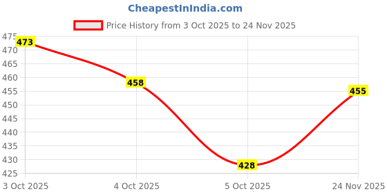 flipkart.com cupatex Pack of 5 Solid Men Trunk cupatex Price History Graph from 3 Oct 2025 to 24 Nov 2025
