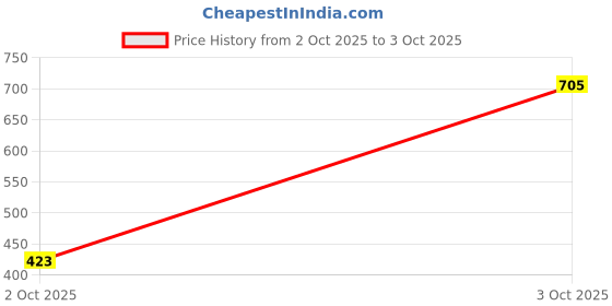 flipkart.com amul comfy Pack of 5 Solid Men Trunk amul comfy Price History Graph from 2 Oct 2025 to 3 Oct 2025