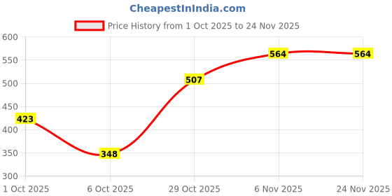 flipkart.com amul comfy Pack of 5 Solid Men Trunk amul comfy Price History Graph from 1 Oct 2025 to 24 Nov 2025