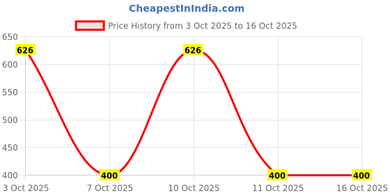 flipkart.com macho sporto Pack of 5 Solid Men Trunk macho sporto Price History Graph from 3 Oct 2025 to 15 Oct 2025