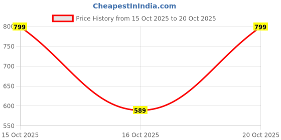 flipkart.com lux cozi Pack of 5 Solid Men Trunk lux cozi Price History Graph from 15 Oct 2025 to 20 Oct 2025