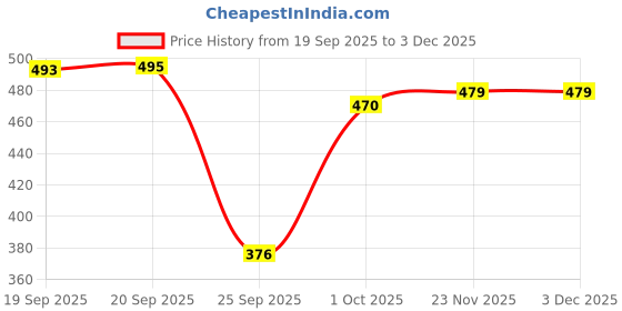 flipkart.com dollar missy Pack of 5 Solid Women Multicolor Cycling Shorts dollar missy Price History Graph from 19 Sep 2025 to 2 Dec 2025