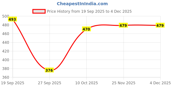 flipkart.com dollar missy Pack of 5 Solid Women Multicolor Cycling Shorts dollar missy Price History Graph from 19 Sep 2025 to 3 Dec 2025