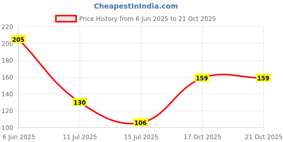 flipkart.com bringhom Pack of 5 Sponge Foam Scrubber for Multipurpose Cleaning Kitchen Automobiles Sponge Wipe bringhom Price History Graph from 6 Jun 2025 to 19 Oct 2025