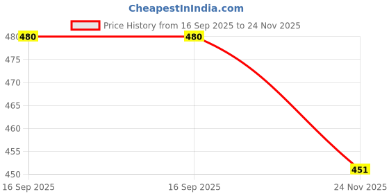 flipkart.com flipkart smartbuy Pack Of 5 Square Shape Wooden Flower Pot For Home Decor Plastic Vase flipkart smartbuy Price History Graph from 16 Sep 2025 to 24 Nov 2025