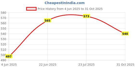 flipkart.com sager Pack of 5 Stainless Steel Cartoon Laser Print Mirror Finish Stainless Steel Baby Lunch & Dinner Set for Kids - 1 Plate, 2 Curry Bowl, 1 Glass, 1 Spoon (for Both Baby Boys and Girls) Dinner Set sager Price History Graph from 4 Jun 2025 to 31 Oct 2025