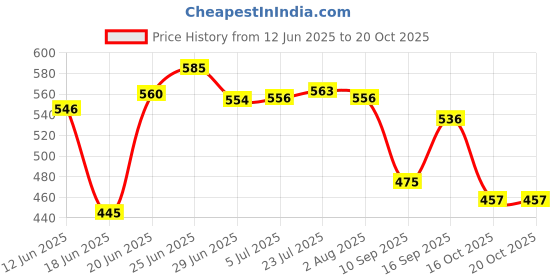 flipkart.com vigneshgenix Pack of 5 Stainless Steel Classic Stainless Steel Handi/patila/bhagona/biryani cook & serve Cookware Set Dinner Set vigneshgenix Price History Graph from 12 Jun 2025 to 19 Oct 2025