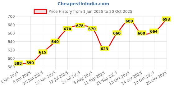 flipkart.com nirvika Pack of 5 Stainless Steel Colour Handi/Cookware Set/Serving Bowl 5 Piece Red Pot Pan patila tapeli dinner Dinner Set nirvika Price History Graph from 1 Jun 2025 to 20 Oct 2025