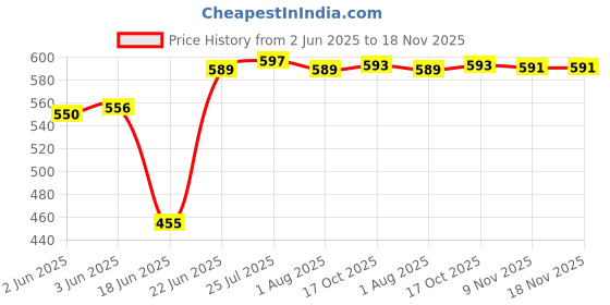 flipkart.com narv Pack of 5 Stainless Steel Cooking & Serving Copper Bottom Handi Set Biryani Pot Punjabi Handi for Home K4 Dinner Set narv Price History Graph from 2 Jun 2025 to 17 Nov 2025