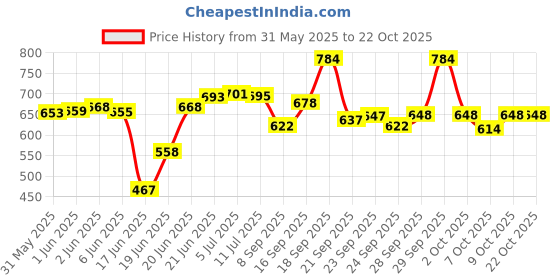 flipkart.com vigshrise Pack of 5 Stainless Steel Dinner Set vigshrise Price History Graph from 31 May 2025 to 21 Oct 2025