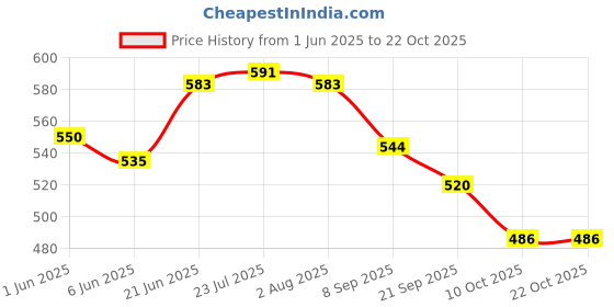flipkart.com vigshrise Pack of 5 Stainless Steel Dinner Set Pateli Bhagona For Cooking Serving Tope set Dinner Set vigshrise Price History Graph from 1 Jun 2025 to 21 Oct 2025