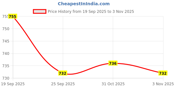 flipkart.com nirvika Pack of 5 Stainless Steel handi set with lid cookware set serving bowl piece of 5 patila Dinner Set nirvika Price History Graph from 19 Sep 2025 to 31 Oct 2025