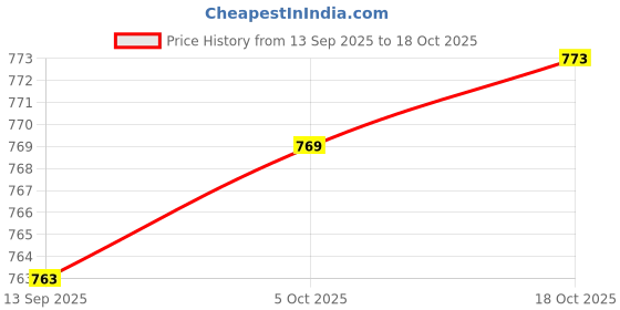 flipkart.com nirvika Pack of 5 Stainless Steel handi set with lid of 5 cookware set serving bowl biryani handi patila set Dinner Set nirvika Price History Graph from 13 Sep 2025 to 18 Oct 2025