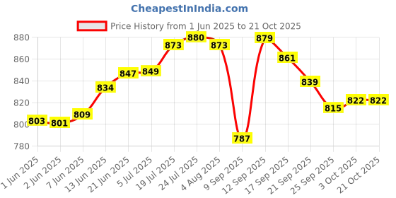 flipkart.com nirvika Pack of 5 Stainless Steel handi set with lid powder Coating Yellow 5 piece of serving bowl Cookware Dinner Set nirvika Price History Graph from 1 Jun 2025 to 21 Oct 2025