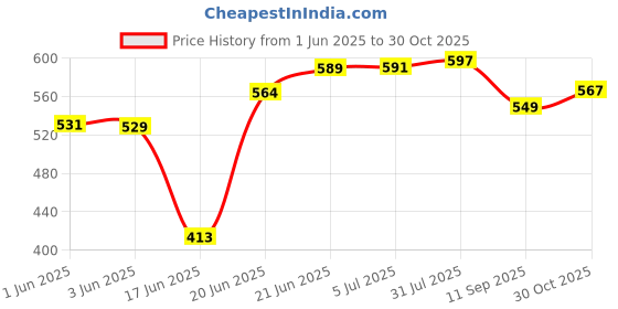 flipkart.com nirvika Pack of 5 Stainless Steel handi/patila cookware pot pan serving bowl Dinner Set nirvika Price History Graph from 1 Jun 2025 to 30 Oct 2025