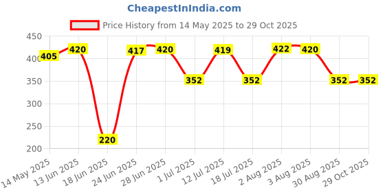 flipkart.com classic essentials Pack of 5 Stainless Steel Heavy Gauge Dinner Set classic essentials Price History Graph from 14 May 2025 to 29 Oct 2025