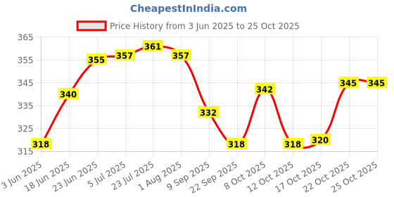 flipkart.com little me Pack of 5 Stainless Steel Krishna Printed Stainles Steel Dinner/Bhog Set Dinner Set little me Price History Graph from 3 Jun 2025 to 25 Oct 2025