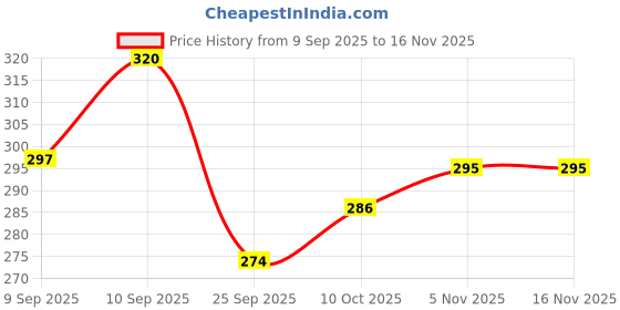 flipkart.com artha Pack of 5 Stainless Steel Laddu Gopal Bhog Set– Medium-Size S.S. with 1 Pallet, 1 Glass, 1 Spoon & 2 Bowls Dinner Set artha Price History Graph from 9 Sep 2025 to 15 Nov 2025