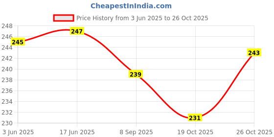 flipkart.com swati Pack of 5 Stainless Steel Latest Trending Tea/Coffee/Milk/Water Cup Mirror Finish Printed Design ,150 ml swati Price History Graph from 3 Jun 2025 to 26 Oct 2025