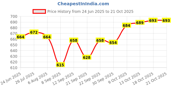 flipkart.com nirvika Pack of 5 Stainless Steel powder coating Handi/Cookware Set/Serving Bowl Piece of 5 Black Pot Pan patila Dinner Set nirvika Price History Graph from 24 Jun 2025 to 21 Oct 2025