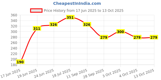 flipkart.com artha Pack of 5 Stainless Steel S.S Laser printed Dinner/Bhog Set For Laddu Gopal Matt Finish 5 Pcs Set Dinner Set artha Price History Graph from 17 Jun 2025 to 13 Oct 2025
