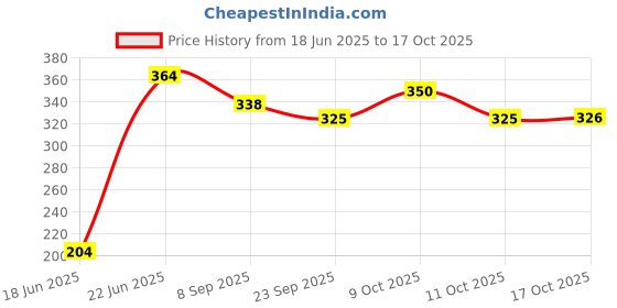 flipkart.com artha Pack of 5 Stainless Steel S.Steel Laser Cartoon Printed Baby Dinner Set Pack Of 5 Medium Size For Kids Dinner Set artha Price History Graph from 18 Jun 2025 to 17 Oct 2025