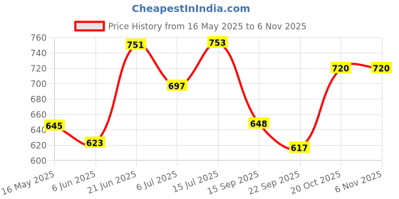 flipkart.com mkiu Pack of 5 Stainless Steel Stainless Steel Handi 5 Pcs Set 1500ML,1100ML,800ML,600ML,400ML Dinner Set mkiu Price History Graph from 16 May 2025 to 3 Nov 2025