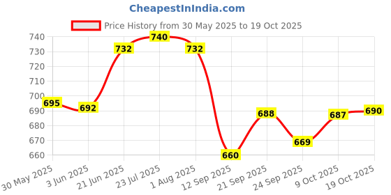 flipkart.com vigneshgenix Pack of 5 Stainless Steel Stainless Steel Handi 5 Pcs Set with lid 1500ML,1100ML,800ML,600ML,400ML Dinner Set vigneshgenix Price History Graph from 30 May 2025 to 19 Oct 2025