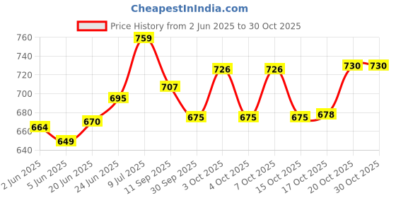 flipkart.com vigshrise Pack of 5 Stainless Steel Stainless Steel Handi Set Cooking & Serving Bowl 5 Pieces cookware Set Dinner Set vigshrise Price History Graph from 2 Jun 2025 to 29 Oct 2025