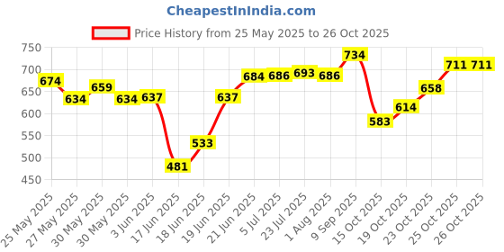 flipkart.com mkiu Pack of 5 Stainless Steel Stainless Steel Tope Set of 5 Pcs (400ml,600ml,800ml, 1100ml,1500ml) Bhagona Dinner Set mkiu Price History Graph from 25 May 2025 to 26 Oct 2025