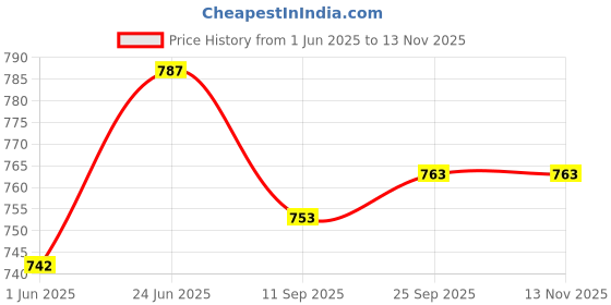 flipkart.com nirvika Pack of 5 Stainless Steel tope set with lid tapeli/patila/serving bowl/dinner cookware/pot pan cooking Dinner Set nirvika Price History Graph from 1 Jun 2025 to 12 Nov 2025
