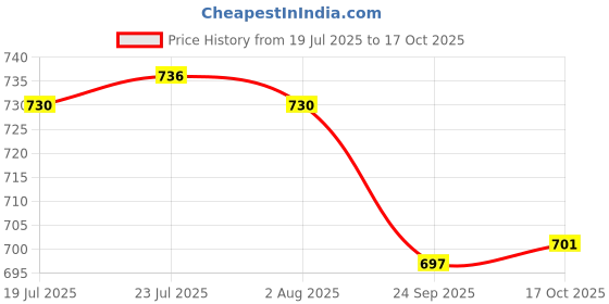 flipkart.com vigshrise Pack of 5 Stainless Steel VIGNESHGENIX Copper Handi Replacement Lid Dinner Set vigshrise Price History Graph from 19 Jul 2025 to 17 Oct 2025