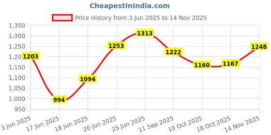 flipkart.com springway Pack of 5 Steel Square Orchid Dinner Set Dinner Set springway Price History Graph from 3 Jun 2025 to 14 Nov 2025