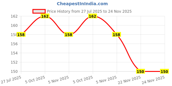 flipkart.com sauran Pack of 5 Stick (GU8) Glue sauran Price History Graph from 27 Jul 2025 to 24 Nov 2025