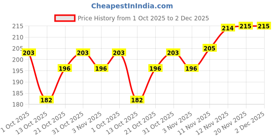 flipkart.com creative poster mart Pack of 5 Stock Market Classic Chart Pattern Poster | Trading Candlestick Patterns | Traders Share Market Chart | HD+ Quality Paper Print creative poster mart Price History Graph from 1 Oct 2025 to 2 Dec 2025