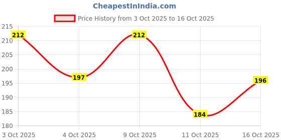 flipkart.com malati (PACK OF 5) TDA 2030 Audio Power Amplifier IC Electronic Components Electronic Hobby Kit malati Price History Graph from 3 Oct 2025 to 16 Oct 2025