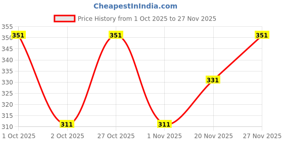 flipkart.com tt Pack of 5 Titanic Caption Men Vest tt Price History Graph from 1 Oct 2025 to 27 Nov 2025