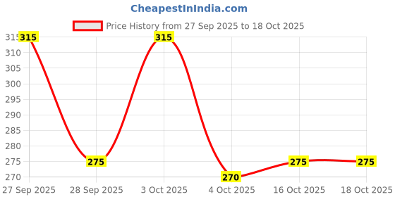 flipkart.com tt Pack of 5 Titanic Caption Men Vest tt Price History Graph from 27 Sep 2025 to 18 Oct 2025