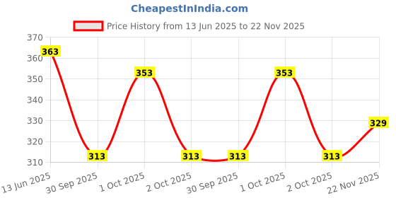 flipkart.com tt Pack of 5 Titanic Dyed Men Vest tt Price History Graph from 13 Jun 2025 to 22 Nov 2025