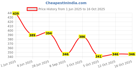 flipkart.com tt Pack of 5 Titanic Plain Men Vest tt Price History Graph from 1 Jun 2025 to 16 Oct 2025