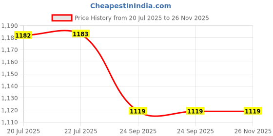 flipkart.com xyxx Pack of 5 Uno Intellisoft Micro Modal Solid Men Brief xyxx Price History Graph from 20 Jul 2025 to 26 Nov 2025
