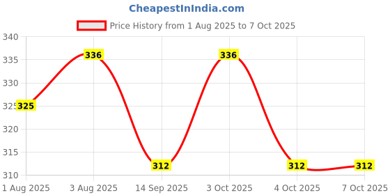 flipkart.com ocean count Pack of 5 Washable and reusable Nappy(langot) for Babies ocean count Price History Graph from 1 Aug 2025 to 7 Oct 2025