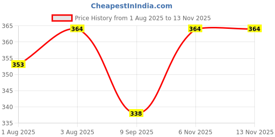 flipkart.com fablittle Pack of 5 Wetfree Reusable Washable Cotton Diaper Nappy Inserts for Baby Cloth Diapers, 4 Layer Bamboo Charcoal Inserts Liners Natures Cloth Diaper Liner - M (05 Pieces fablittle Price History Graph from 1 Aug 2025 to 13 Nov 2025
