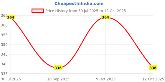 flipkart.com fablittle Pack of 5 Wetfree Reusable Washable Cotton Diaper Nappy Inserts for Baby Cloth Diapers, 5 Layer Bamboo Charcoal Inserts Liners Natures Cloth Diaper Liner - M (5 Pieces fablittle Price History Graph from 30 Jul 2025 to 12 Oct 2025
