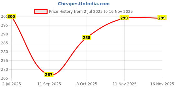 flipkart.com fastidious Pack of 5 White Card Deck Jet Flame Windproof Pocket Lighter Pocket Lighter fastidious Price History Graph from 2 Jul 2025 to 16 Nov 2025